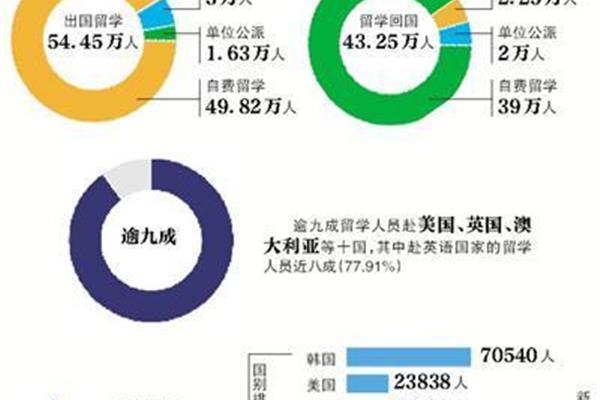 高考能考多少分出国留学,美国留学一年需要多少钱?