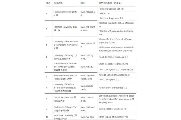 美国商学院硕士,美国商学院研究生