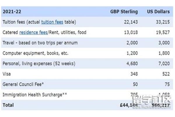 苏格兰留学生活费,英国留学一年学费