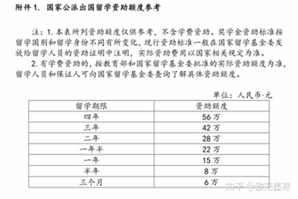 国家奖学基金委员会的资助标准和国家奖学基金的资助金额