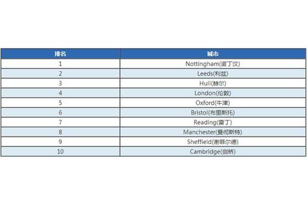 英国留学安全吗,2021 英国留学危险吗