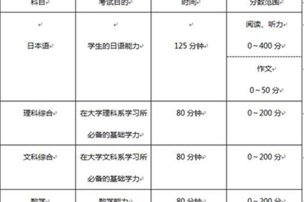 日语留学需要的日语水平是多少,日本留学考试叫什么?