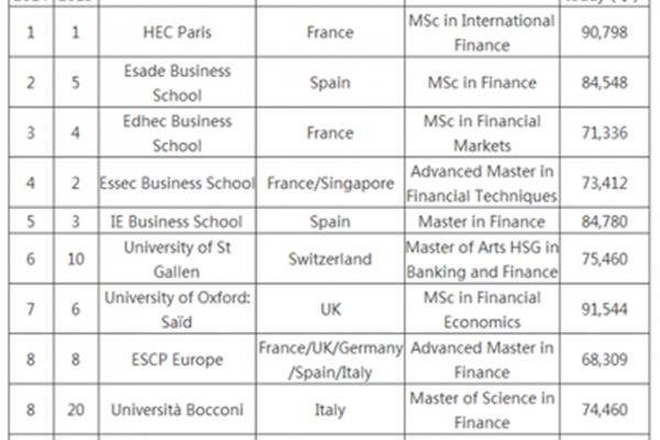 英国读金融的优势,去英国哪个学校读金融?