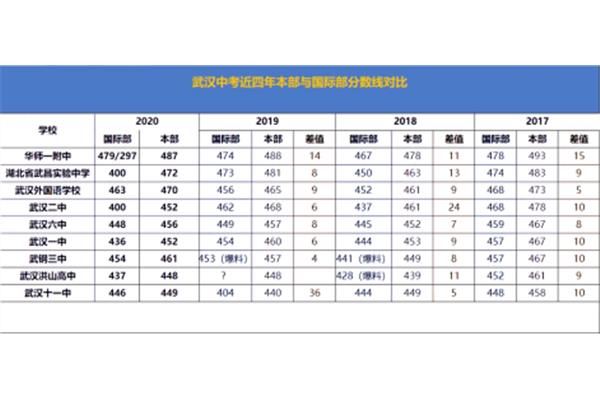 哪所国际高中好?东西湖有哪些私立高中?