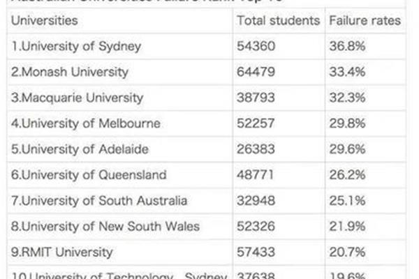 大学失败率排名,一般情况下大学失败率是多少?