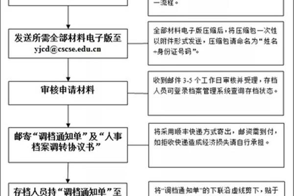 留学生没有三方协议怎么办