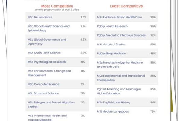 英国统计学专业大学排名,英国统计学学士