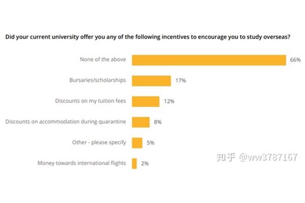 在美国有给国际学生的助学金吗?国际学生有助学金吗?