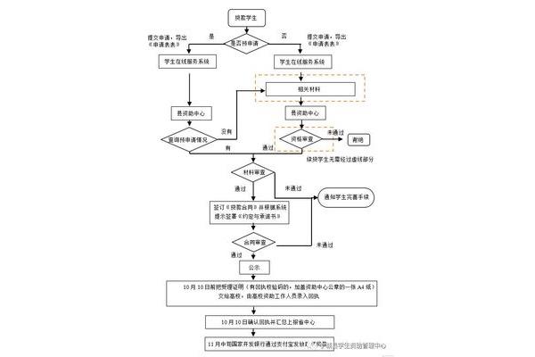 新房贷款流程和条件,购房贷款流程和条件