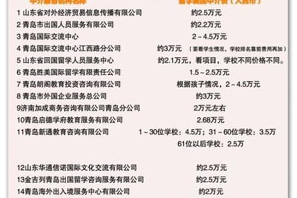 留学中介机构收费、《留学中介机构收费规定》