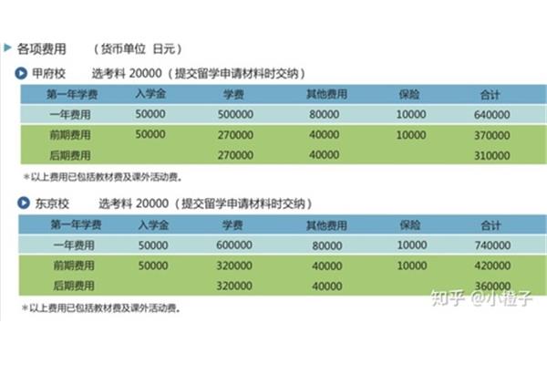 日本留学费用比较