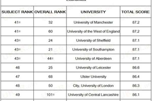 英国留学经济学专业