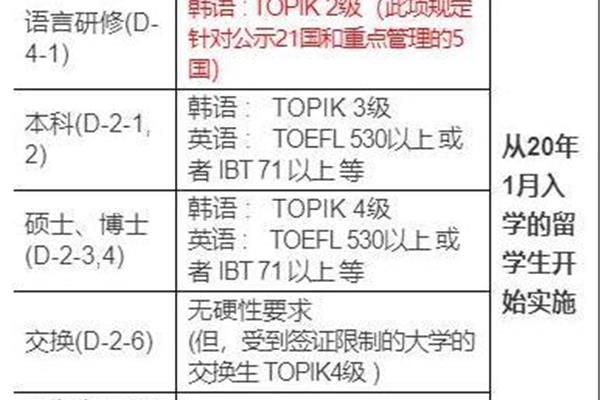 韩国本科留学要求,韩国本科留学需要高考成绩吗?