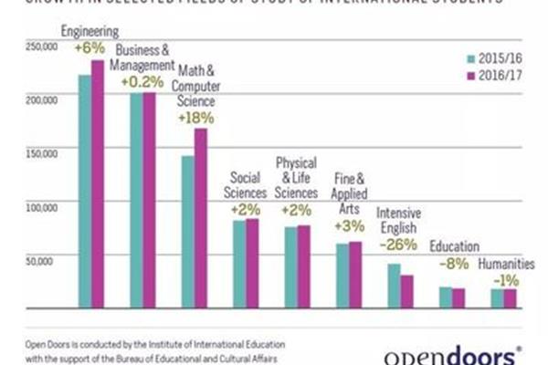 中国留学生专业选择,留学什么专业比较好?