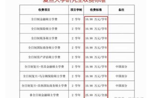 师范大学研究生学费多少?华师大研究生学费一览表