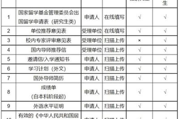 申请公立学校留学很难吗?csc毕业后可以申请硕士吗?