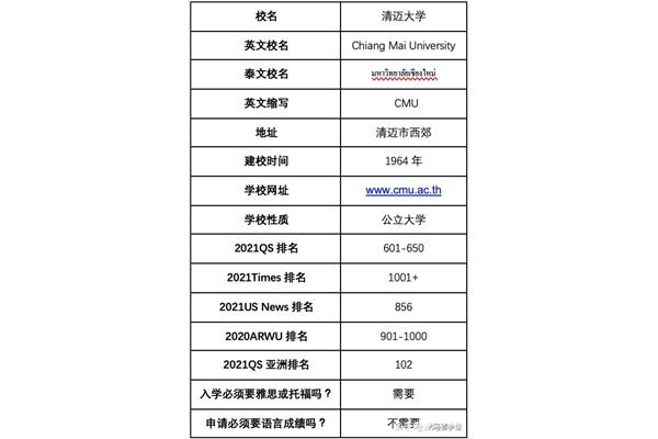 就读于泰国清迈大学,主修清迈大学留学