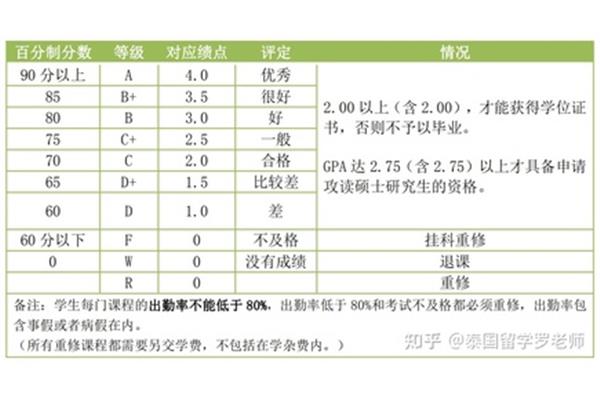 申请留学对绩点的要求