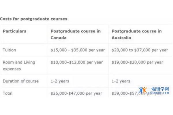 西澳大学研究生一年留学费用,澳洲研究生留学费用