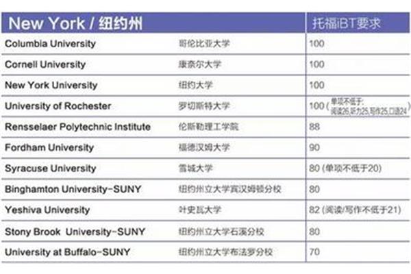 纽约大学和上海纽约大学的入学条件