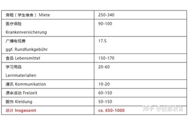在欧洲留学一个月生活费上,在伦敦学习的生活费将是一个月