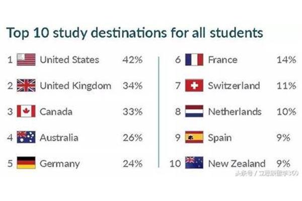 美国哪所大学中国留学生最多