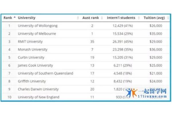 澳洲留学排名