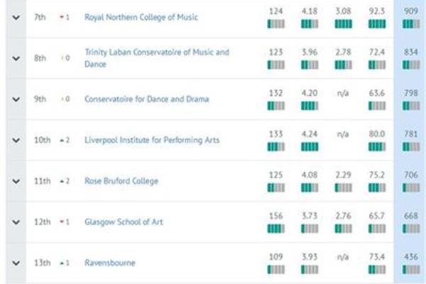 留学英国艺术专业申请费