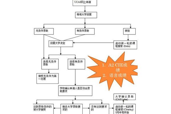 英国高中留学是什么流程