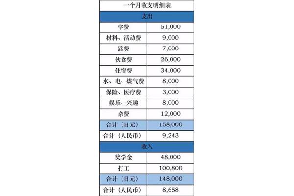 赴日留学要多少钱