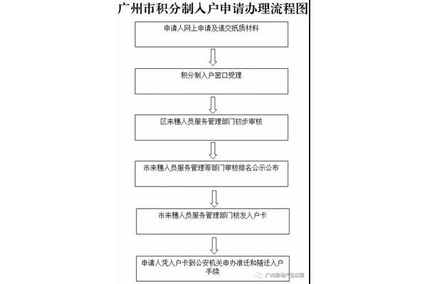 积分网上申报在广州如何获得积分?