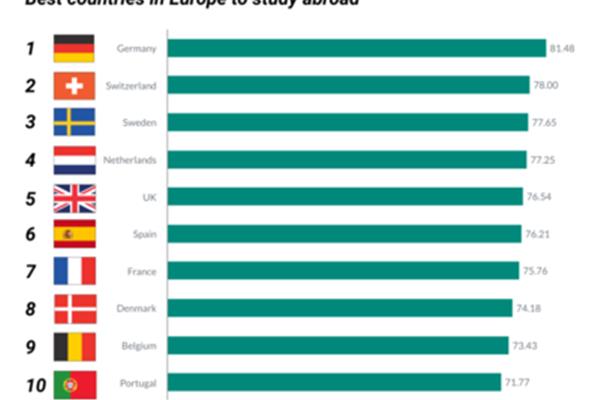 各国留学学费排名,各国留学费用