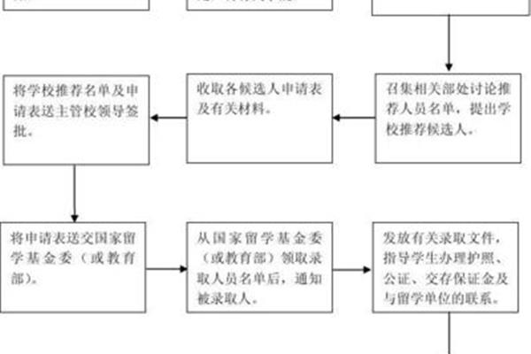 孩子出国留学需要哪些材料,孩子办理留学签证需要哪些手续?