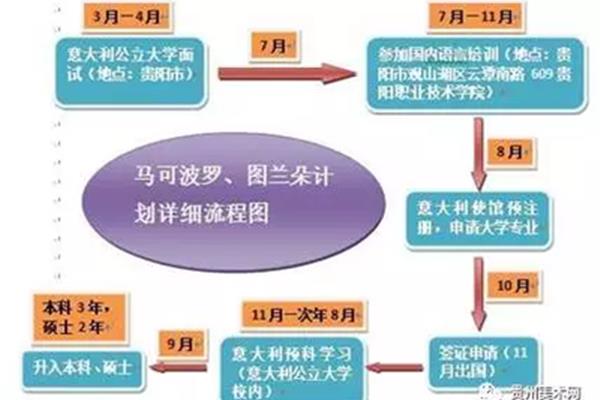 意大利签证办理流程、意大利签证办理流程及时间详解