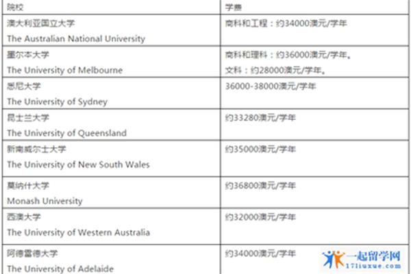 2021年澳洲留学学费去澳大利亚留学需要多少钱?