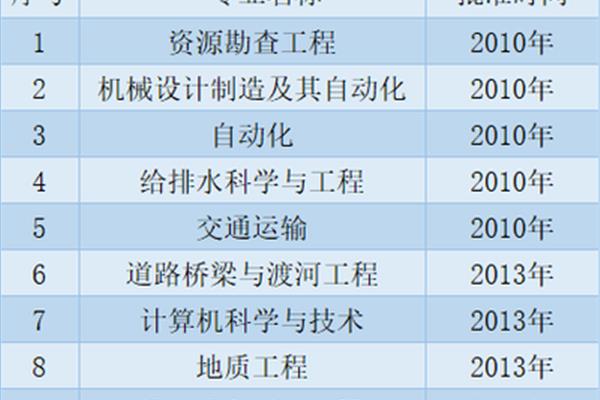 安徽大学自动化专业怎么样?建筑与工程系课程