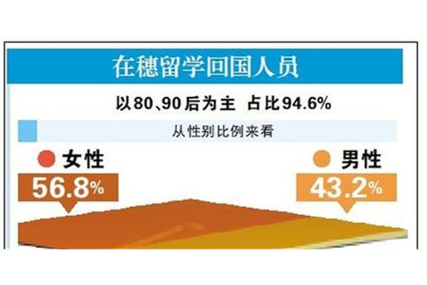 海外研究生回国优惠政策留学人员回国创业有哪些优惠政策?