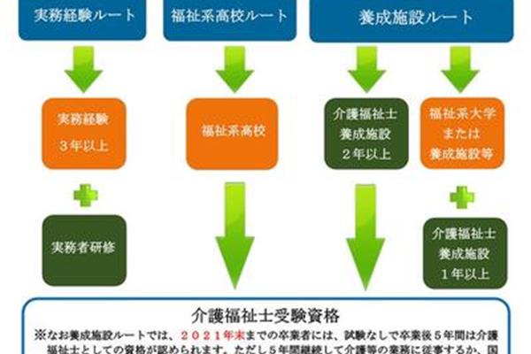 日本介护留学流程费用