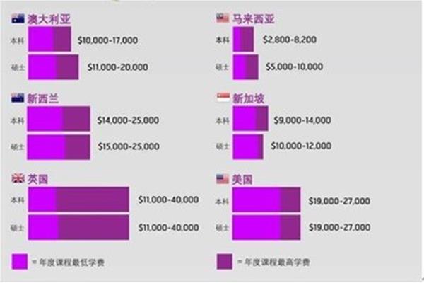 马来西亚留学一年的费用和国外本科学费是多少?