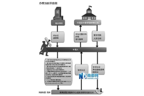 海外留学申请流程,申请外国学生