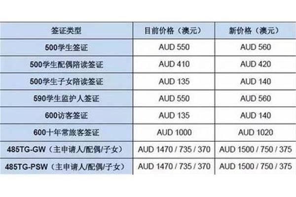 澳大利亚出国签证多少钱?澳大利亚出国签证多少钱?