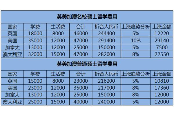 海外留学费用表,2021年海外留学费用盘点