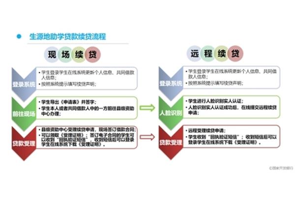 大学贷款续贷流程