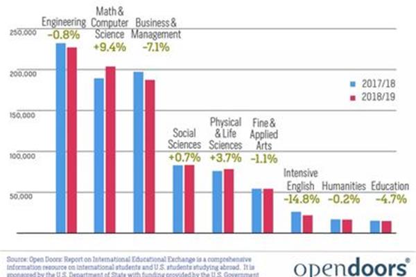 2021年中国赴美留学人数,以及每年中国赴美留学人数?