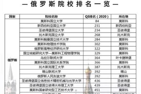 哪些国家留学不看高考成绩?,2020年本科留学俄罗斯