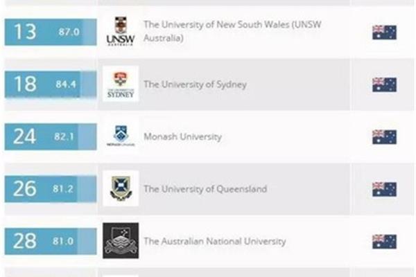 去澳大利亚留学应该选择什么专业?澳大利亚的大学在学习方面有优势