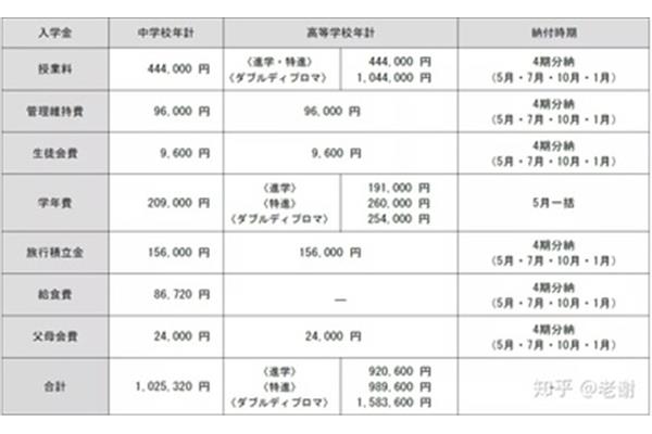 日本高中留学一年需要多少钱,日本高中留学费用?