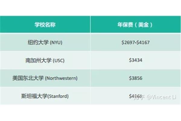 美国留学的保险费贵吗?美国留学保险包括的内容