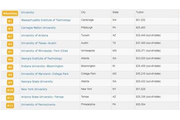 Top 10美国留学中介机构,包括10家美国留学中介机构