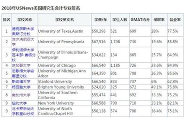 美国商学院留学,商科硕士申请难度排名